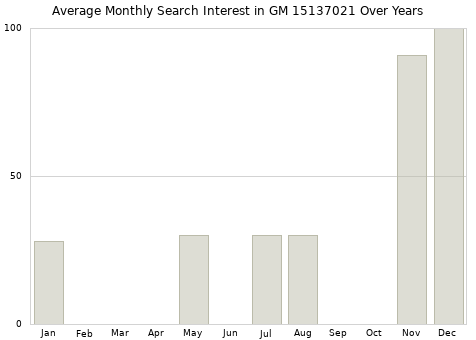 Monthly average search interest in GM 15137021 part over years from 2013 to 2020.