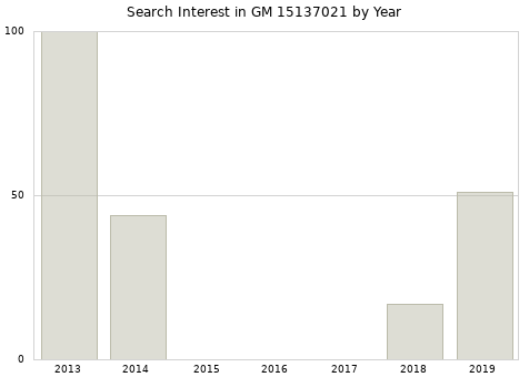 Annual search interest in GM 15137021 part.