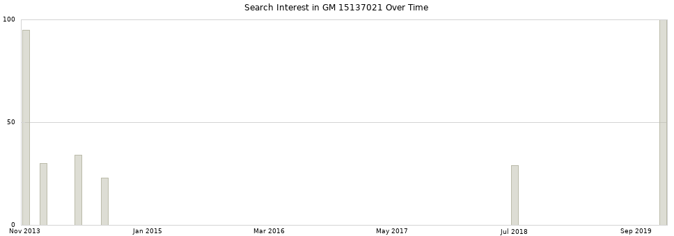 Search interest in GM 15137021 part aggregated by months over time.