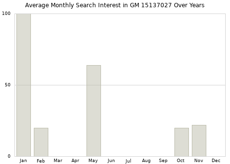 Monthly average search interest in GM 15137027 part over years from 2013 to 2020.