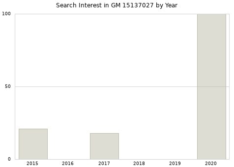 Annual search interest in GM 15137027 part.
