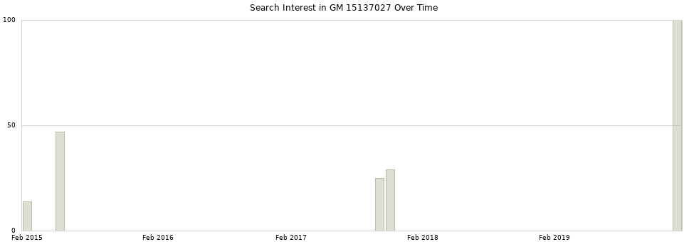 Search interest in GM 15137027 part aggregated by months over time.
