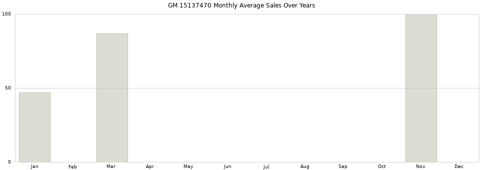 GM 15137470 monthly average sales over years from 2014 to 2020.