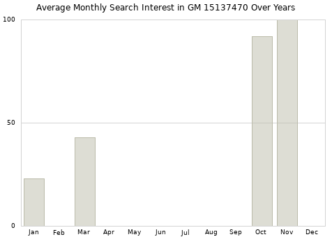 Monthly average search interest in GM 15137470 part over years from 2013 to 2020.