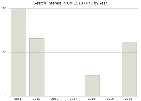 Annual search interest in GM 15137470 part.