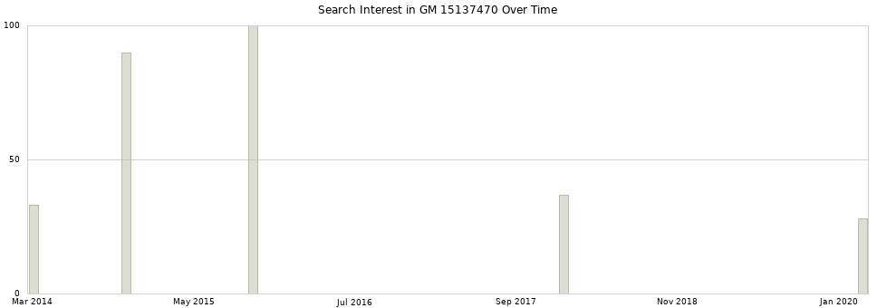 Search interest in GM 15137470 part aggregated by months over time.
