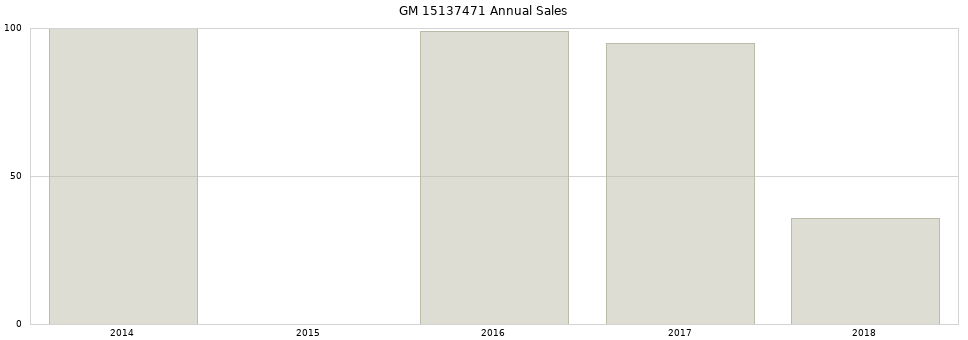 GM 15137471 part annual sales from 2014 to 2020.