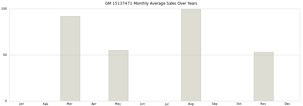 GM 15137471 monthly average sales over years from 2014 to 2020.
