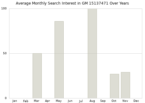 Monthly average search interest in GM 15137471 part over years from 2013 to 2020.