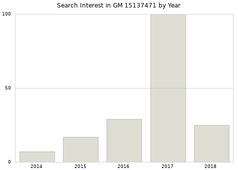Annual search interest in GM 15137471 part.