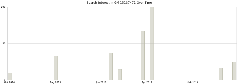 Search interest in GM 15137471 part aggregated by months over time.