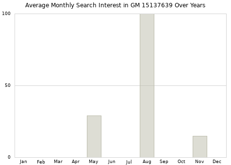 Monthly average search interest in GM 15137639 part over years from 2013 to 2020.