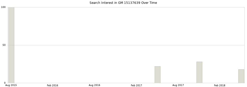 Search interest in GM 15137639 part aggregated by months over time.
