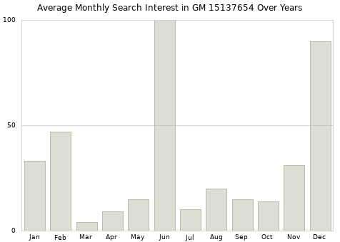 Monthly average search interest in GM 15137654 part over years from 2013 to 2020.