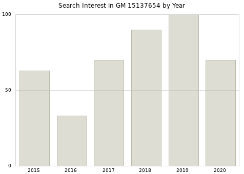 Annual search interest in GM 15137654 part.