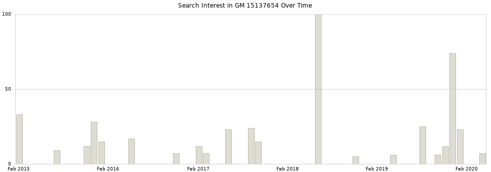 Search interest in GM 15137654 part aggregated by months over time.