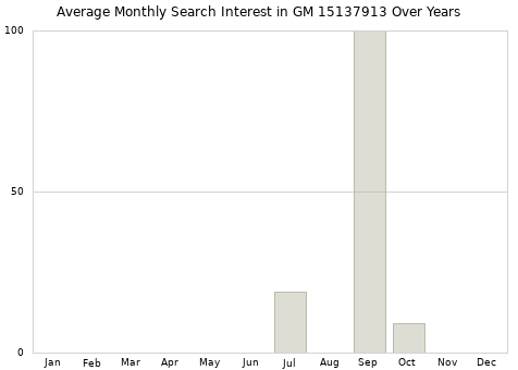Monthly average search interest in GM 15137913 part over years from 2013 to 2020.