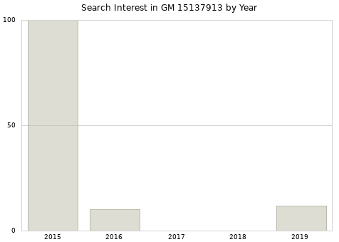 Annual search interest in GM 15137913 part.