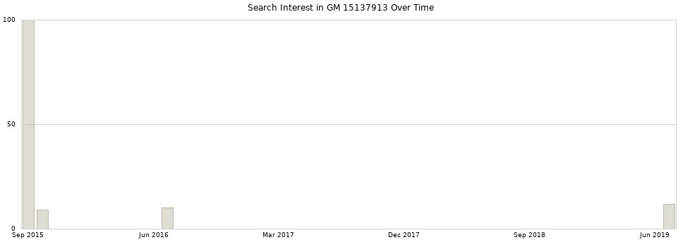 Search interest in GM 15137913 part aggregated by months over time.