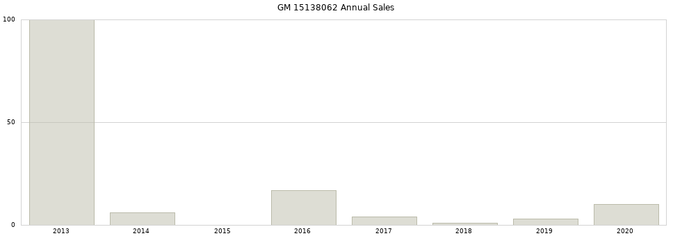 GM 15138062 part annual sales from 2014 to 2020.