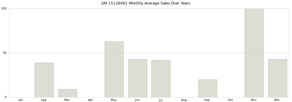 GM 15138062 monthly average sales over years from 2014 to 2020.