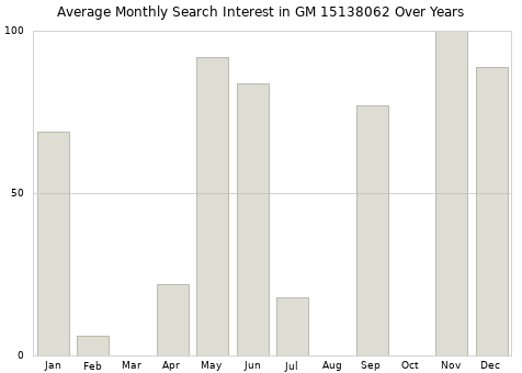 Monthly average search interest in GM 15138062 part over years from 2013 to 2020.