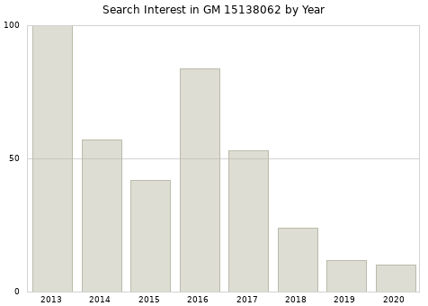 Annual search interest in GM 15138062 part.