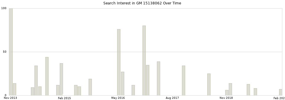 Search interest in GM 15138062 part aggregated by months over time.