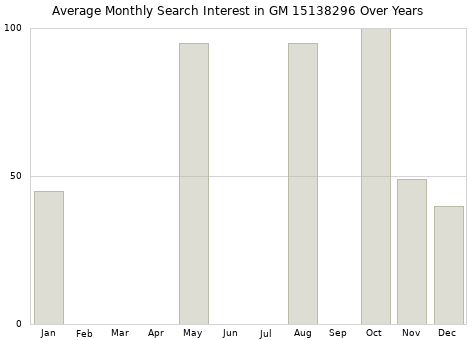 Monthly average search interest in GM 15138296 part over years from 2013 to 2020.
