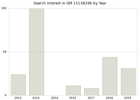 Annual search interest in GM 15138296 part.