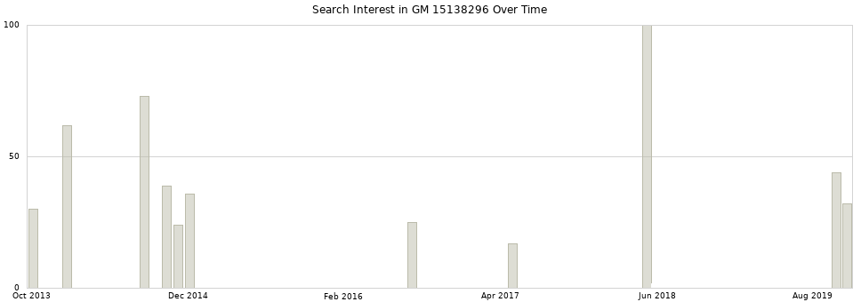 Search interest in GM 15138296 part aggregated by months over time.