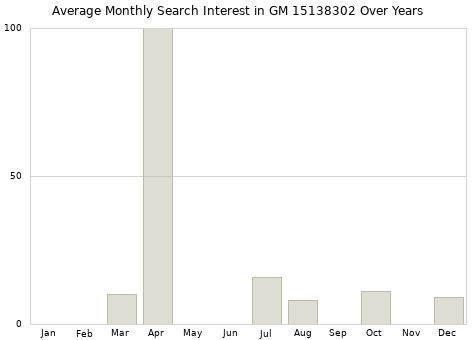Monthly average search interest in GM 15138302 part over years from 2013 to 2020.