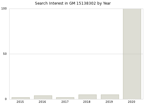 Annual search interest in GM 15138302 part.