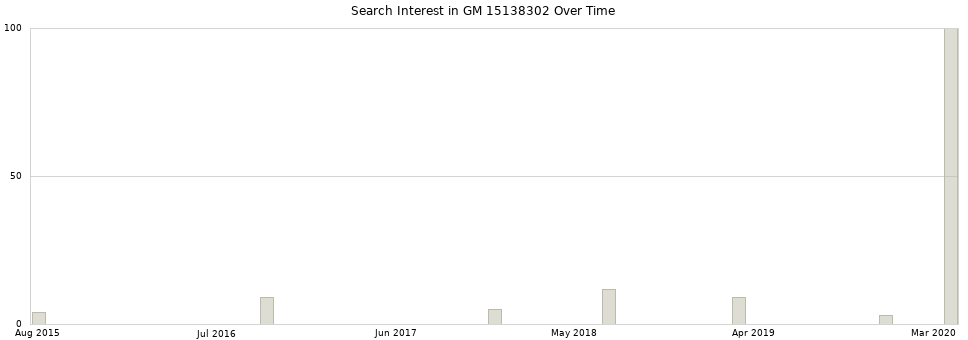 Search interest in GM 15138302 part aggregated by months over time.