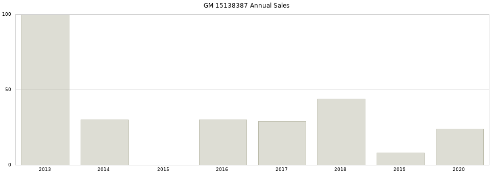 GM 15138387 part annual sales from 2014 to 2020.