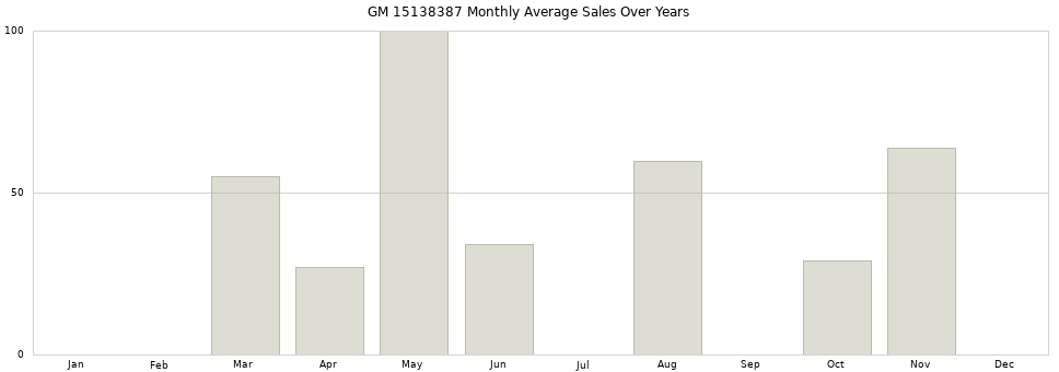 GM 15138387 monthly average sales over years from 2014 to 2020.