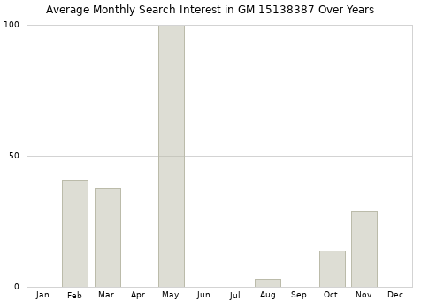 Monthly average search interest in GM 15138387 part over years from 2013 to 2020.