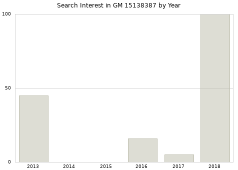 Annual search interest in GM 15138387 part.