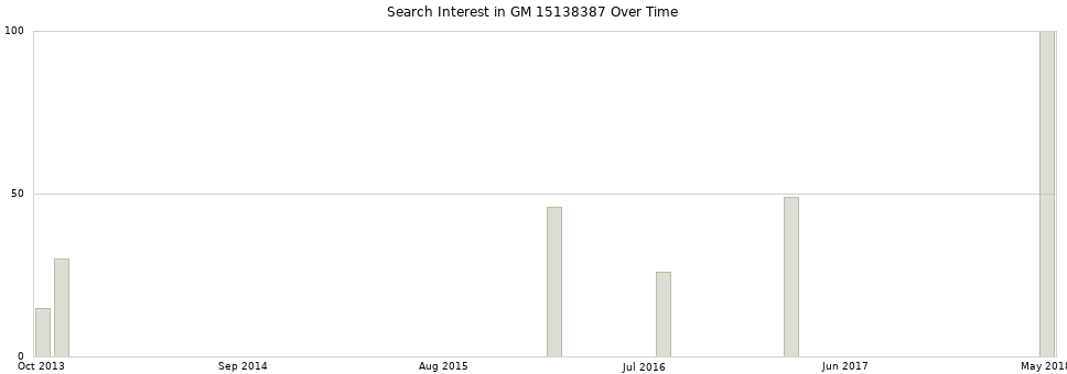 Search interest in GM 15138387 part aggregated by months over time.