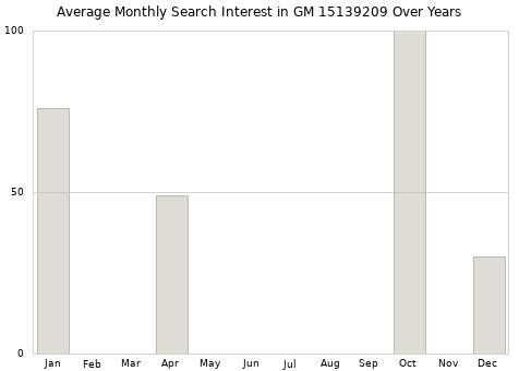 Monthly average search interest in GM 15139209 part over years from 2013 to 2020.