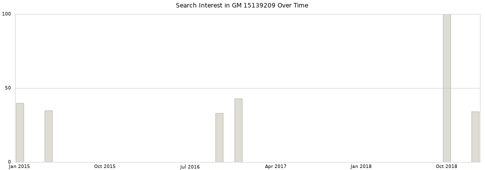 Search interest in GM 15139209 part aggregated by months over time.