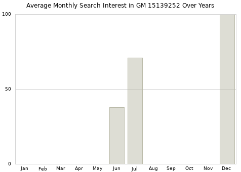 Monthly average search interest in GM 15139252 part over years from 2013 to 2020.