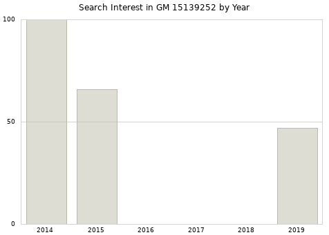 Annual search interest in GM 15139252 part.