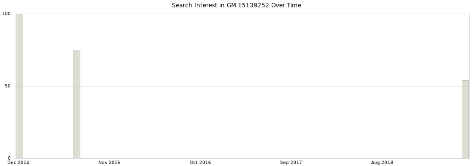 Search interest in GM 15139252 part aggregated by months over time.