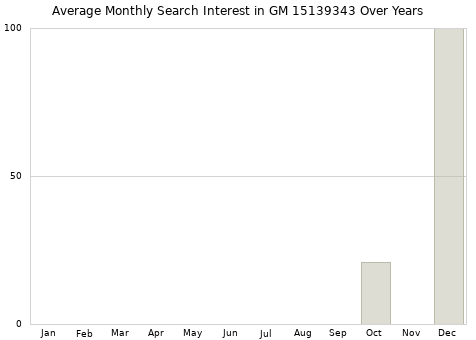 Monthly average search interest in GM 15139343 part over years from 2013 to 2020.
