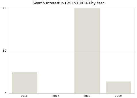 Annual search interest in GM 15139343 part.