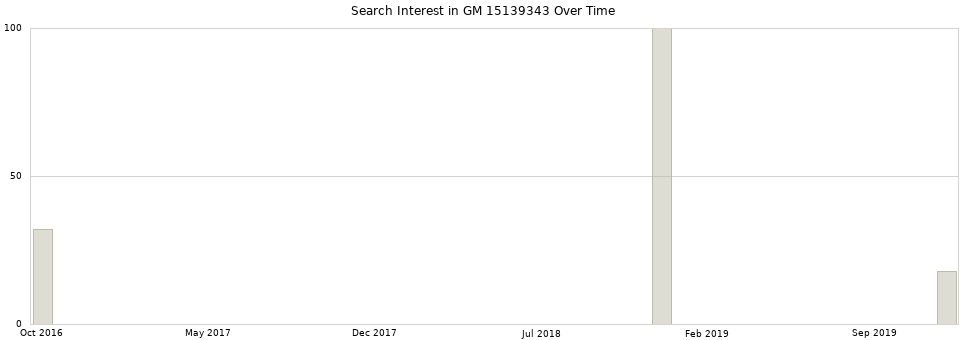 Search interest in GM 15139343 part aggregated by months over time.