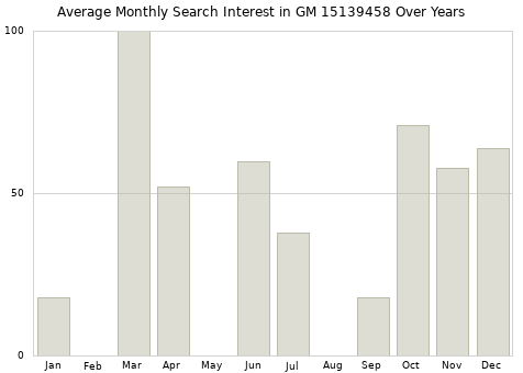 Monthly average search interest in GM 15139458 part over years from 2013 to 2020.