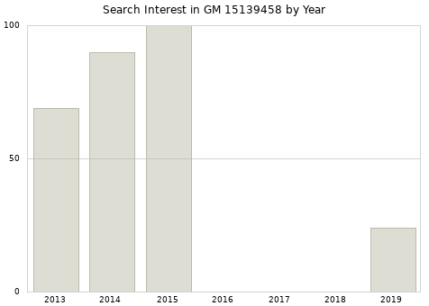 Annual search interest in GM 15139458 part.