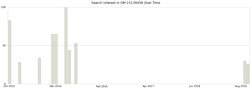 Search interest in GM 15139458 part aggregated by months over time.